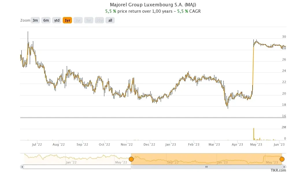 Precio arbitraje Majorel (MAJ)