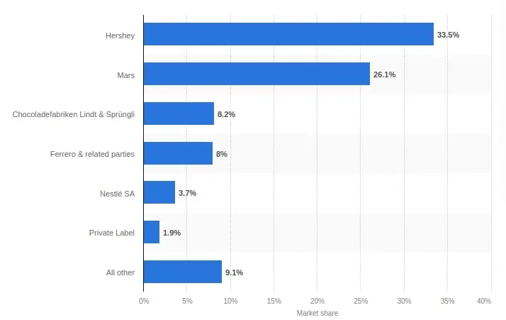 Market-Share-sector-del-chocolate